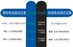 萊特電池測(cè)試設(shè)備與其他對(duì)比